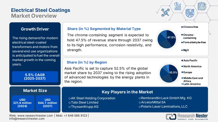 Electrical Steel Coatings Market Size